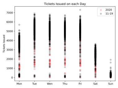 tickets grouped by day of week