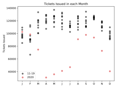 tickets grouped by the month they where issued.