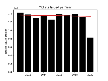 tickets grouped by year.